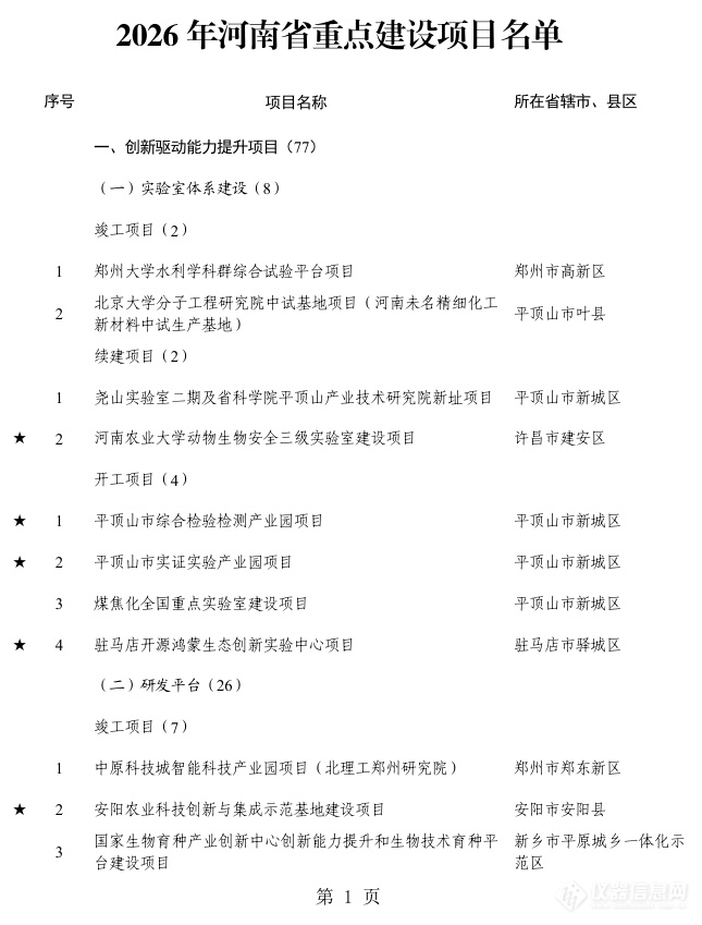 Henan’s 2026 Key Projects: $44B Investment Sparks Surge in Testing Equipment & Lab Construction